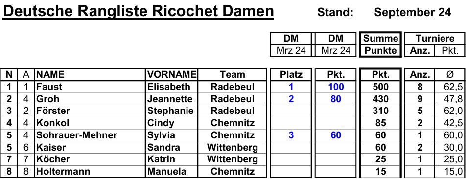 Rangliste Damen Deutschland