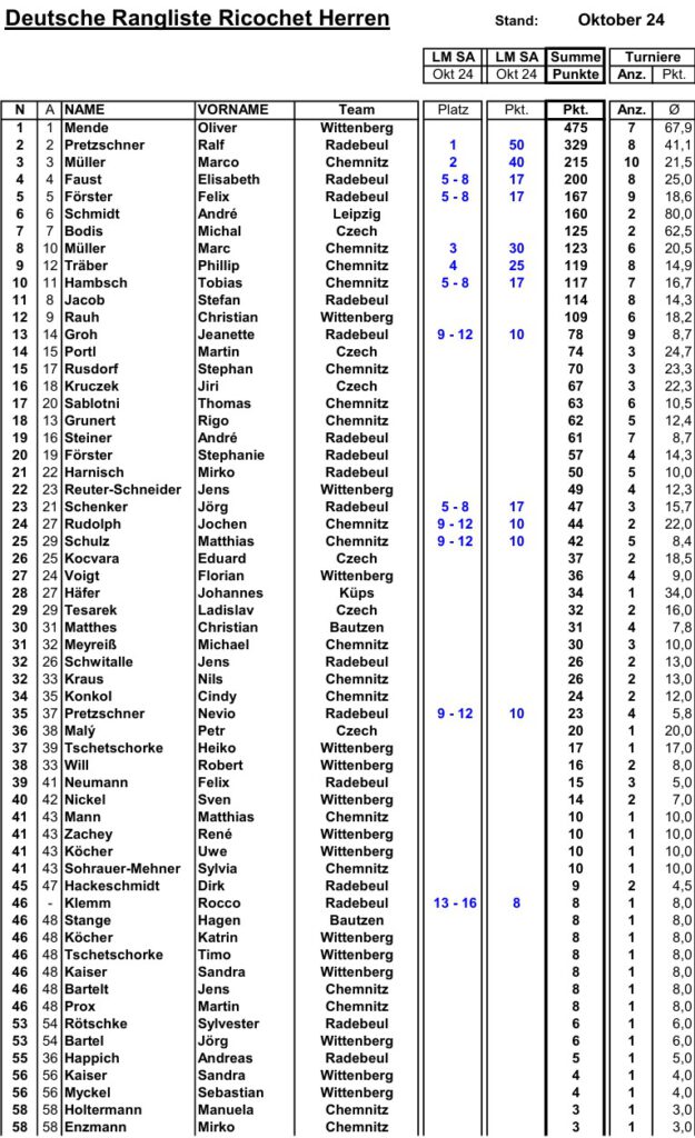 Rangliste Herren Deutschland